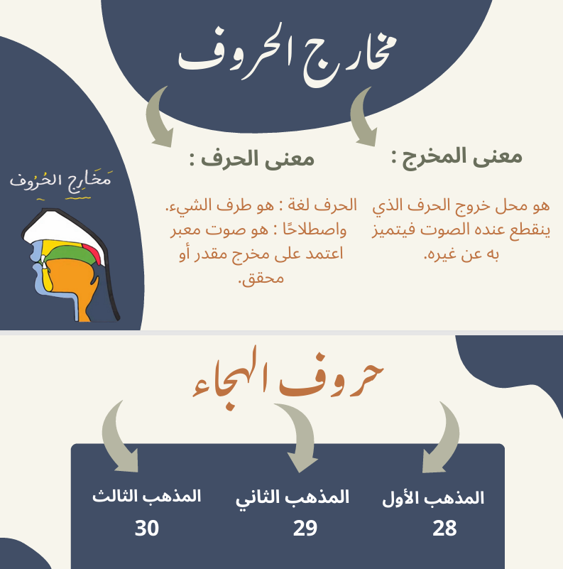 مخارج الحروف Cover
